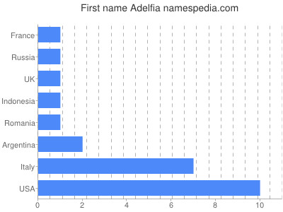Vornamen Adelfia