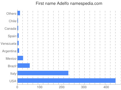 prenom Adelfo