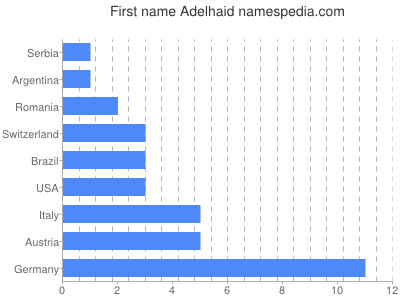 prenom Adelhaid