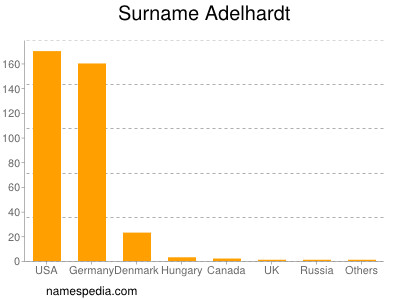 nom Adelhardt