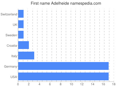 Vornamen Adelheide