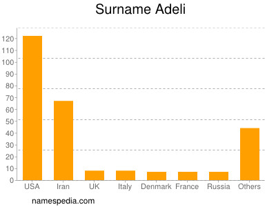 Surname Adeli