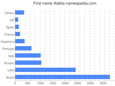 Vornamen Adelia