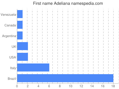 prenom Adeliana