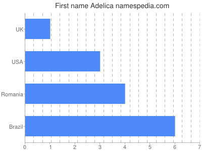Vornamen Adelica