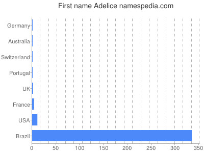 Vornamen Adelice