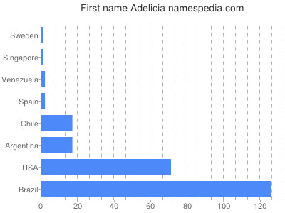 Given name Adelicia