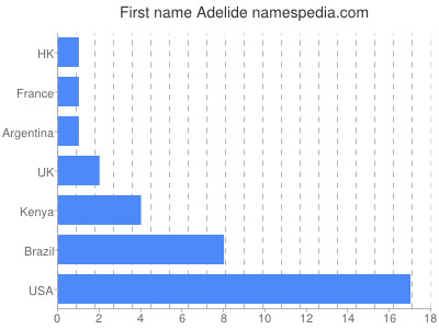prenom Adelide