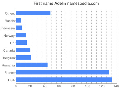 Vornamen Adelin