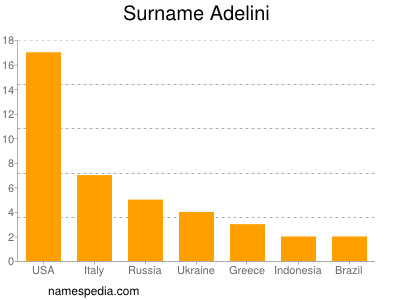 Familiennamen Adelini