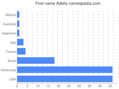 Vornamen Adelis