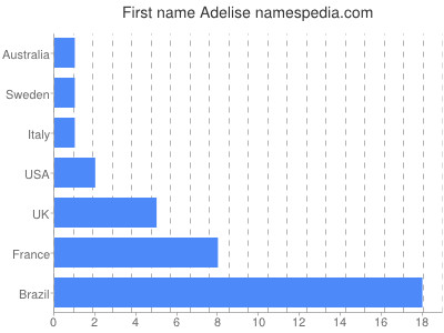 Vornamen Adelise