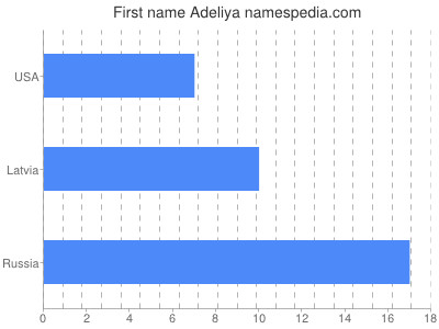 Given name Adeliya
