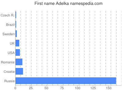 prenom Adelka