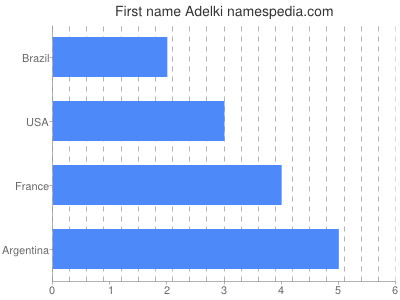 Vornamen Adelki
