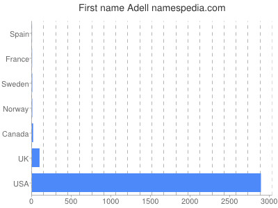 Given name Adell