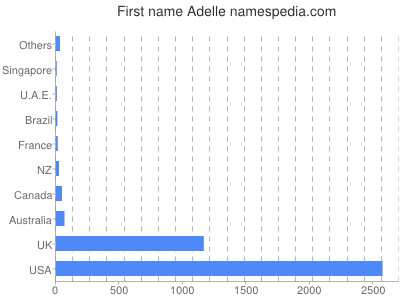 Vornamen Adelle