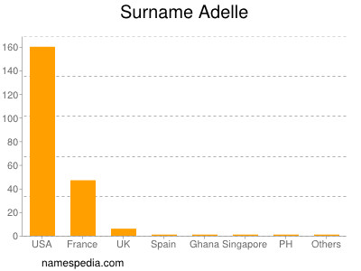 Familiennamen Adelle