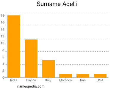 Familiennamen Adelli