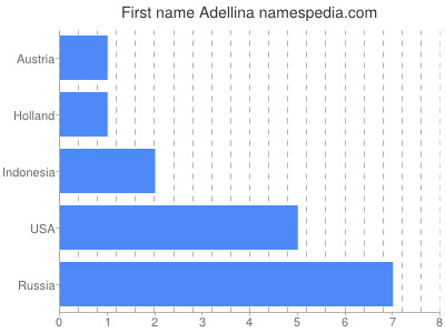 Vornamen Adellina