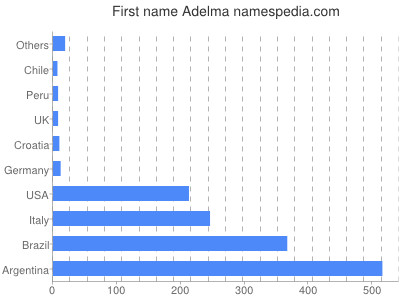 Given name Adelma