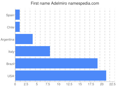 Vornamen Adelmiro