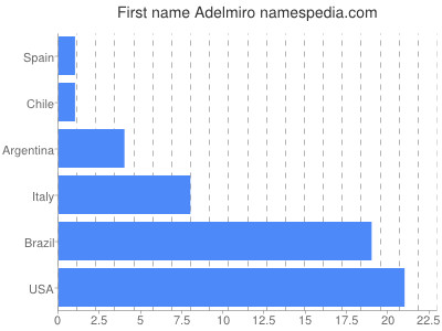 prenom Adelmiro