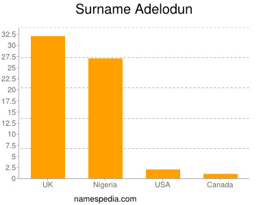 Surname Adelodun