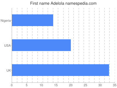 Vornamen Adelola