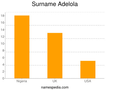 Familiennamen Adelola