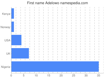 Vornamen Adelowo