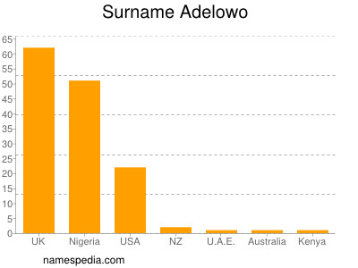 Familiennamen Adelowo