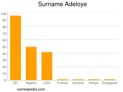 Familiennamen Adeloye
