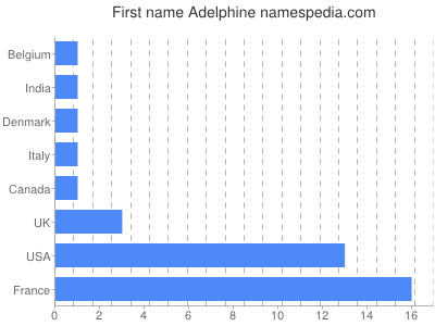 prenom Adelphine