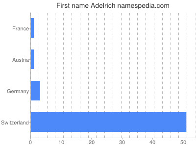 Vornamen Adelrich