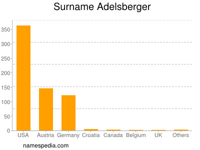 Familiennamen Adelsberger