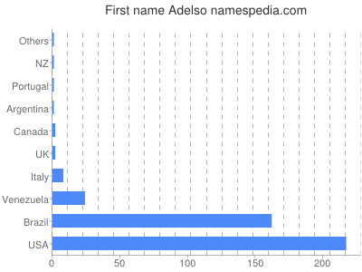 Given name Adelso