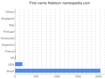 Given name Adelson