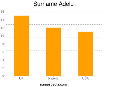 Familiennamen Adelu