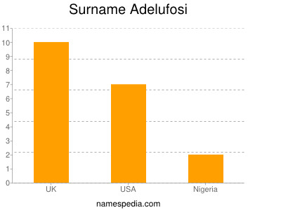 Surname Adelufosi