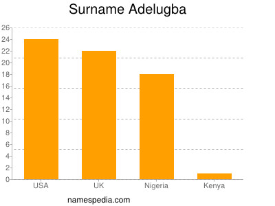 Familiennamen Adelugba