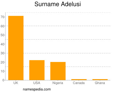 Familiennamen Adelusi