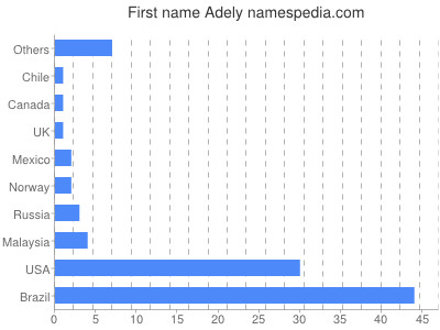 Vornamen Adely