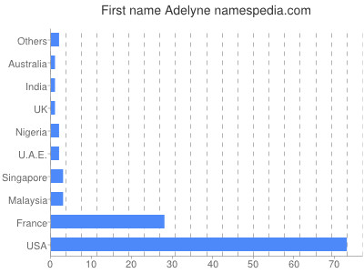prenom Adelyne