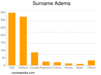 Familiennamen Adema