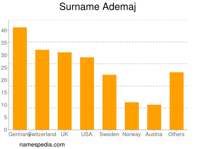 Surname Ademaj