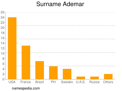 Familiennamen Ademar