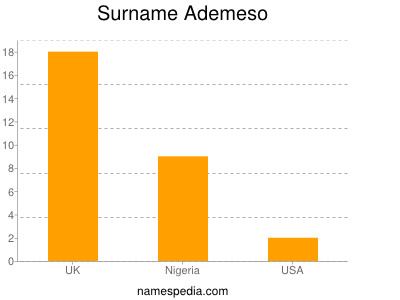 Familiennamen Ademeso