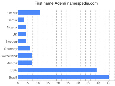 Vornamen Ademi
