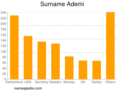 Familiennamen Ademi